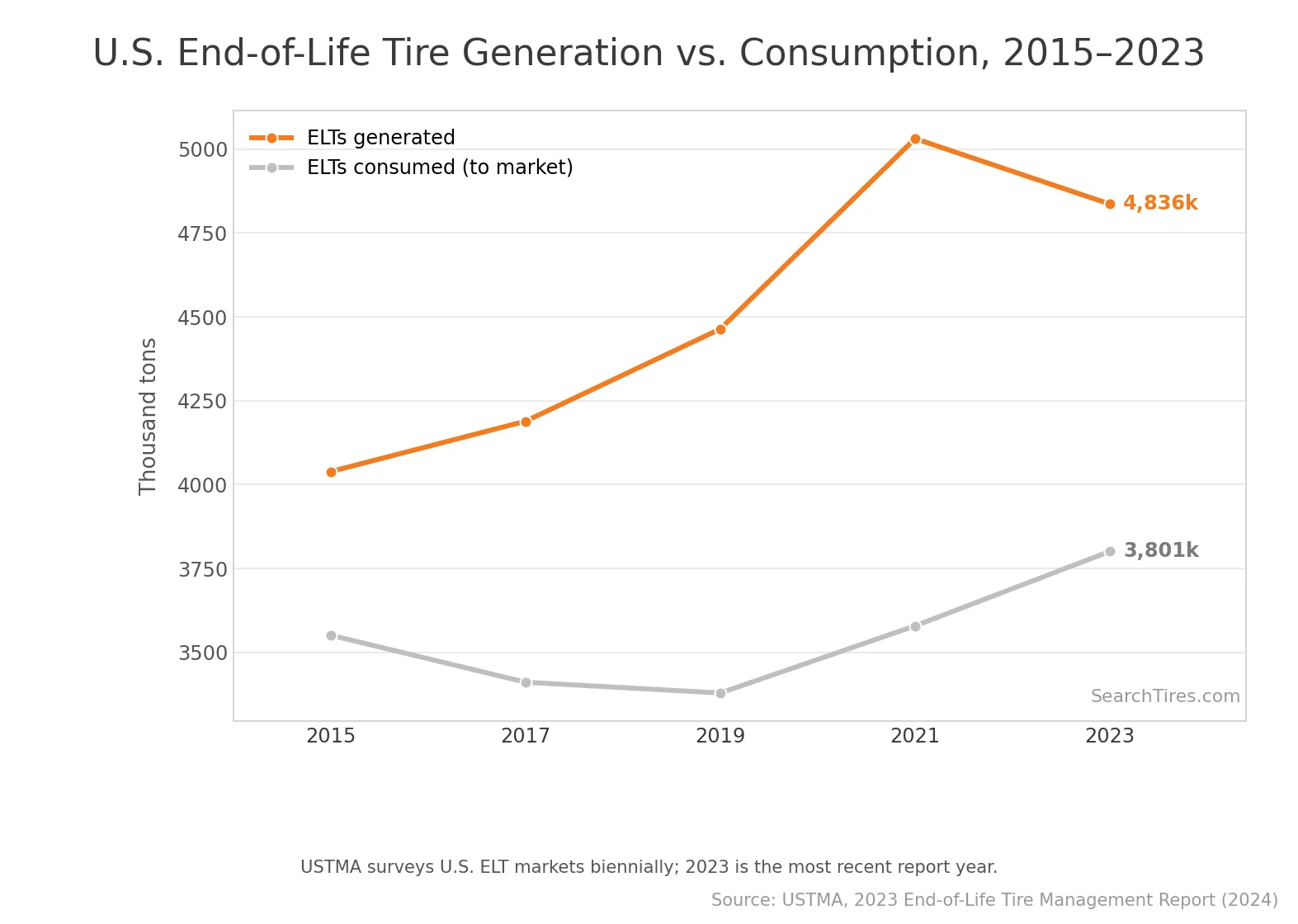 U.S. end-of-life tire generation vs. consumption, 2015–2023 — generation has outpaced consumption. Source: USTMA 2023 End-of-Life Tire Management Report.