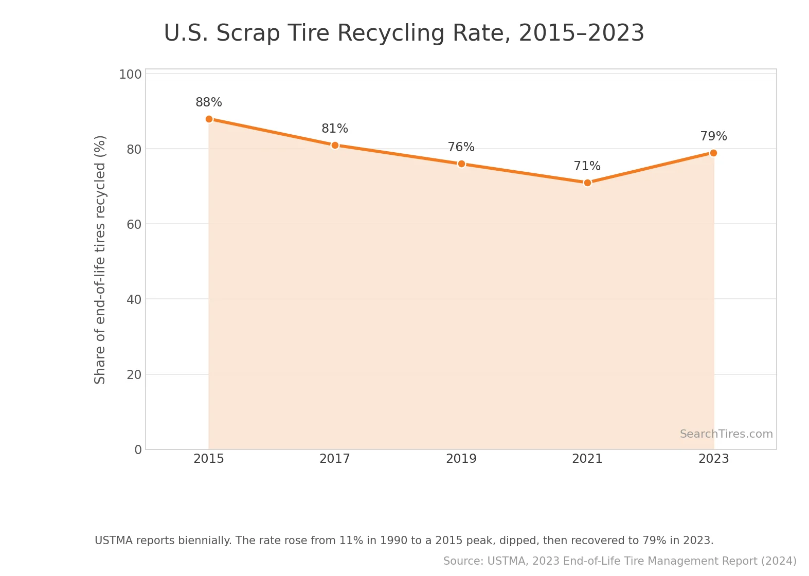 U.S. scrap tire recycling rate, 2015–2023 — peaked at 88% in 2015, dipped, recovered to 79% in 2023. Source: USTMA 2023 End-of-Life Tire Management Report.