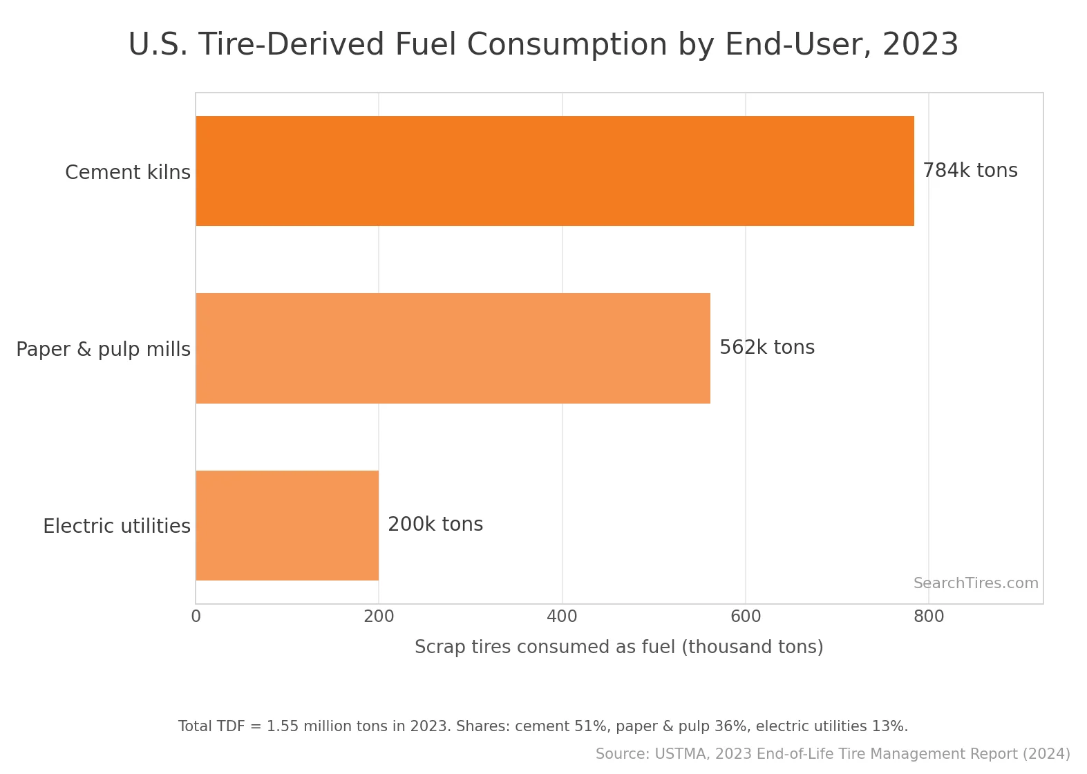 U.S. tire-derived fuel consumption by end-user, 2023 — cement kilns burn the most scrap tires. Source: USTMA 2023 End-of-Life Tire Management Report.