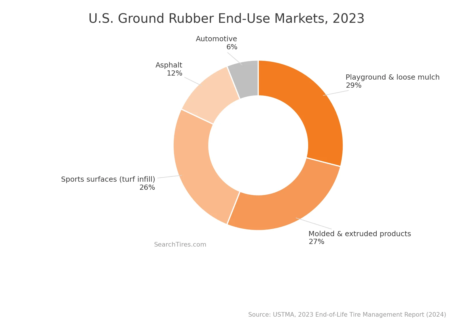 U.S. ground rubber end-use markets, 2023 — playground mulch, molded products, and sports surfaces dominate. Source: USTMA 2023 End-of-Life Tire Management Report.