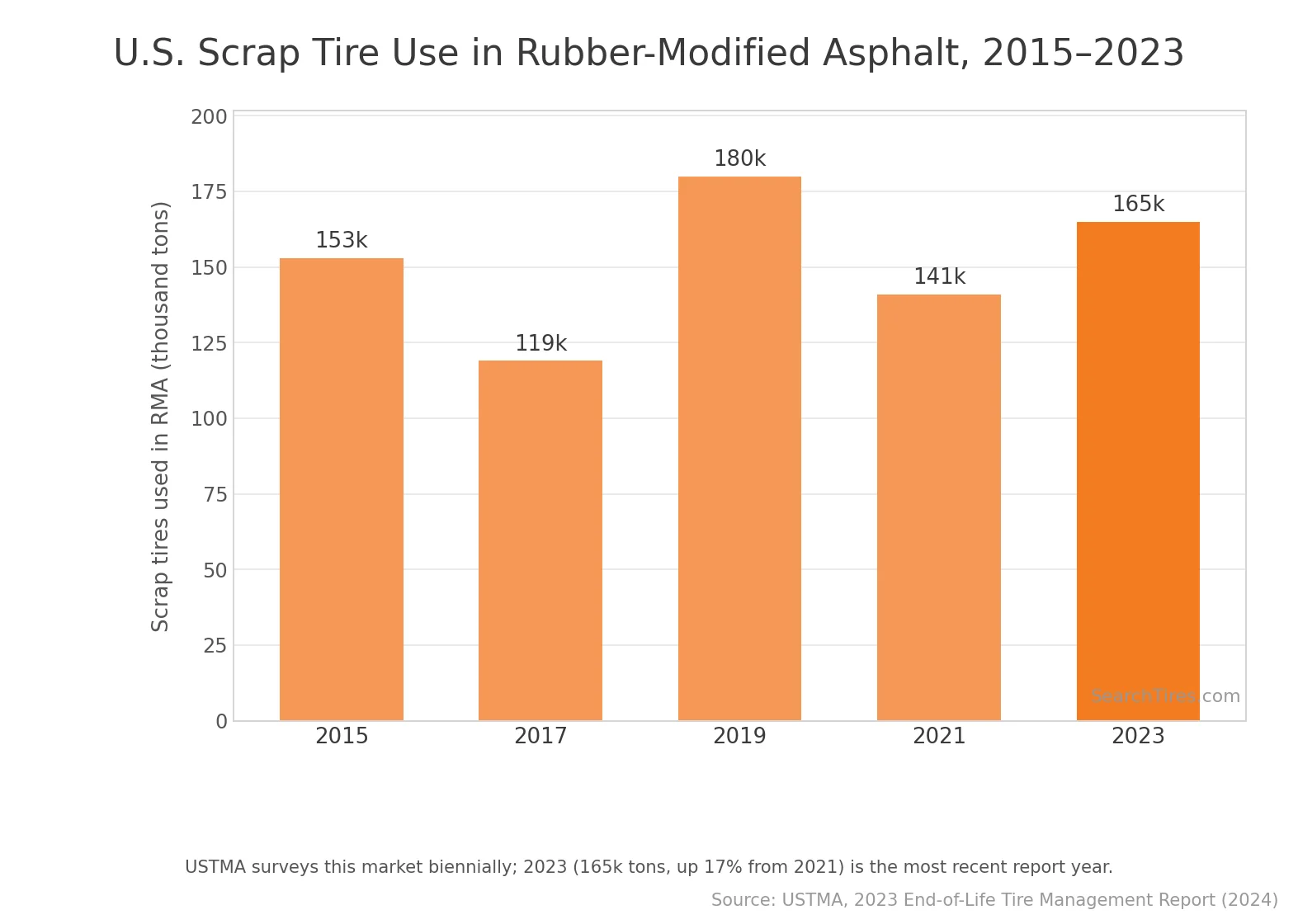 U.S. scrap tire use in rubber-modified asphalt, by USTMA report year, 2015–2023. Source: USTMA 2023 End-of-Life Tire Management Report.