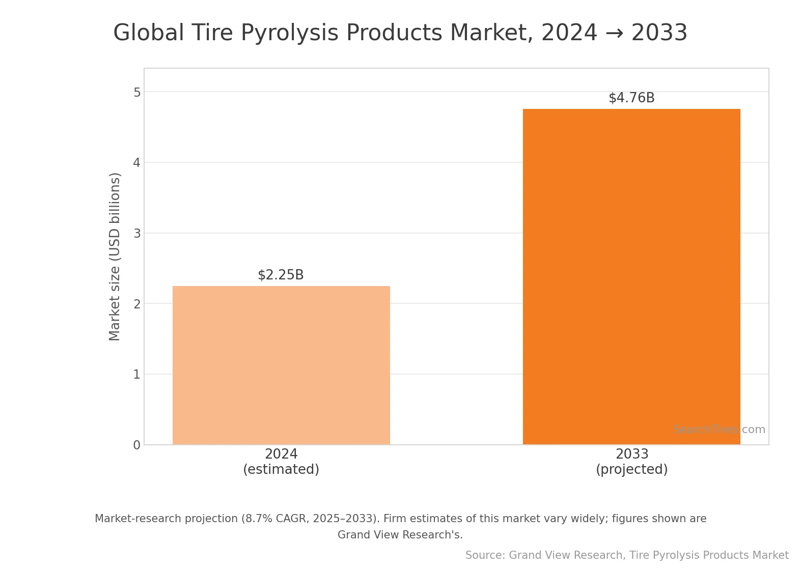 Global tire pyrolysis products market, projected 2024→2033 at an 8.7% CAGR. Source: Grand View Research, Tire Pyrolysis Products Market.