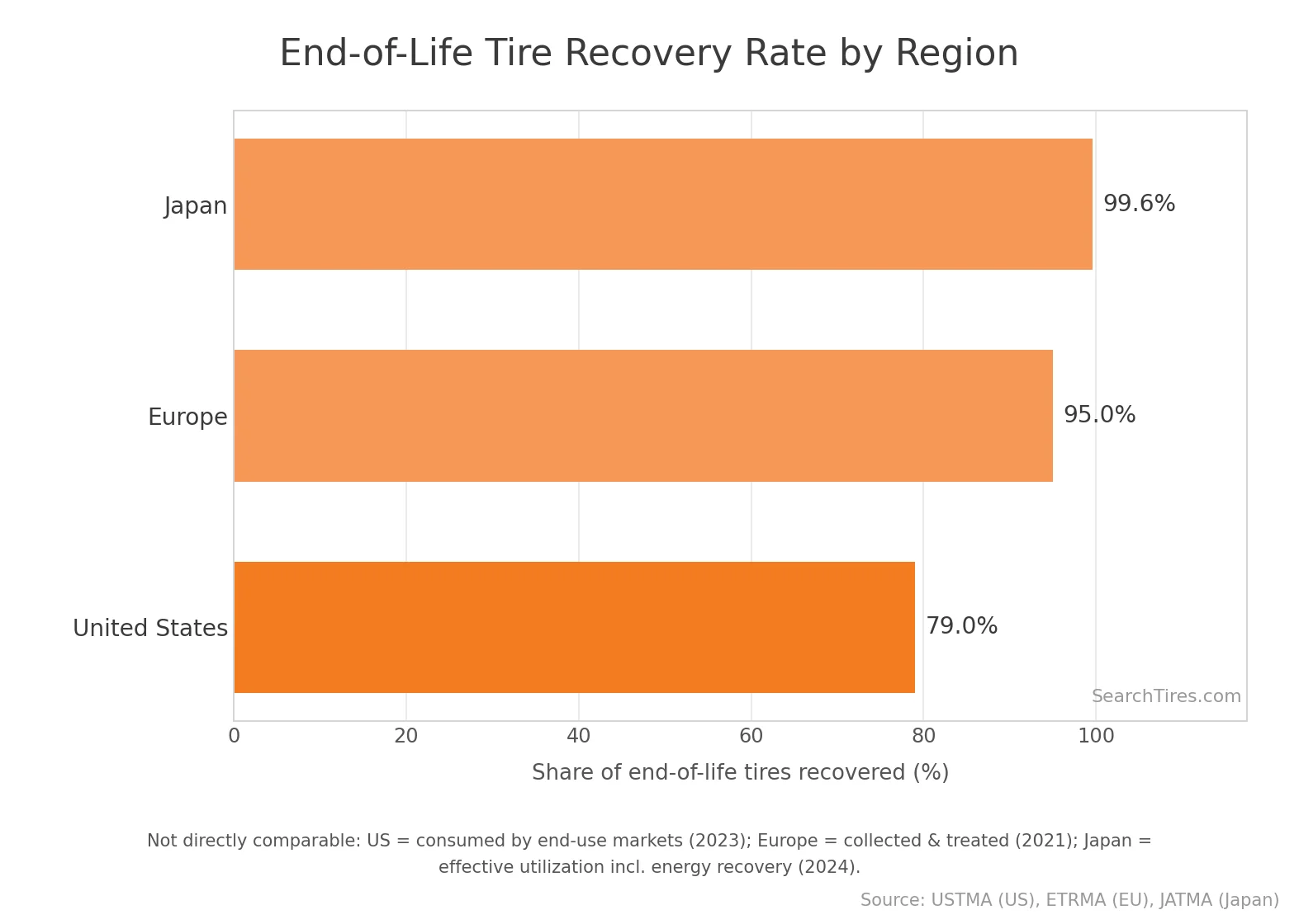 End-of-life tire recovery rate by region — rates use non-comparable national definitions. Source: USTMA, ETRMA, JATMA.