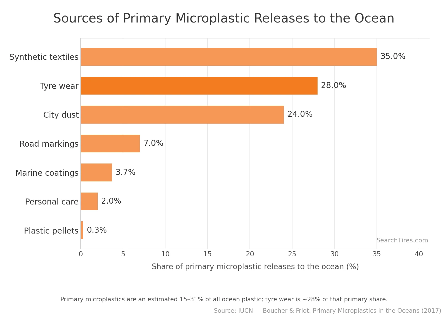 Sources of primary microplastic releases to the ocean — tyre wear is the second-largest at 28%. Source: IUCN (Boucher & Friot, 2017).