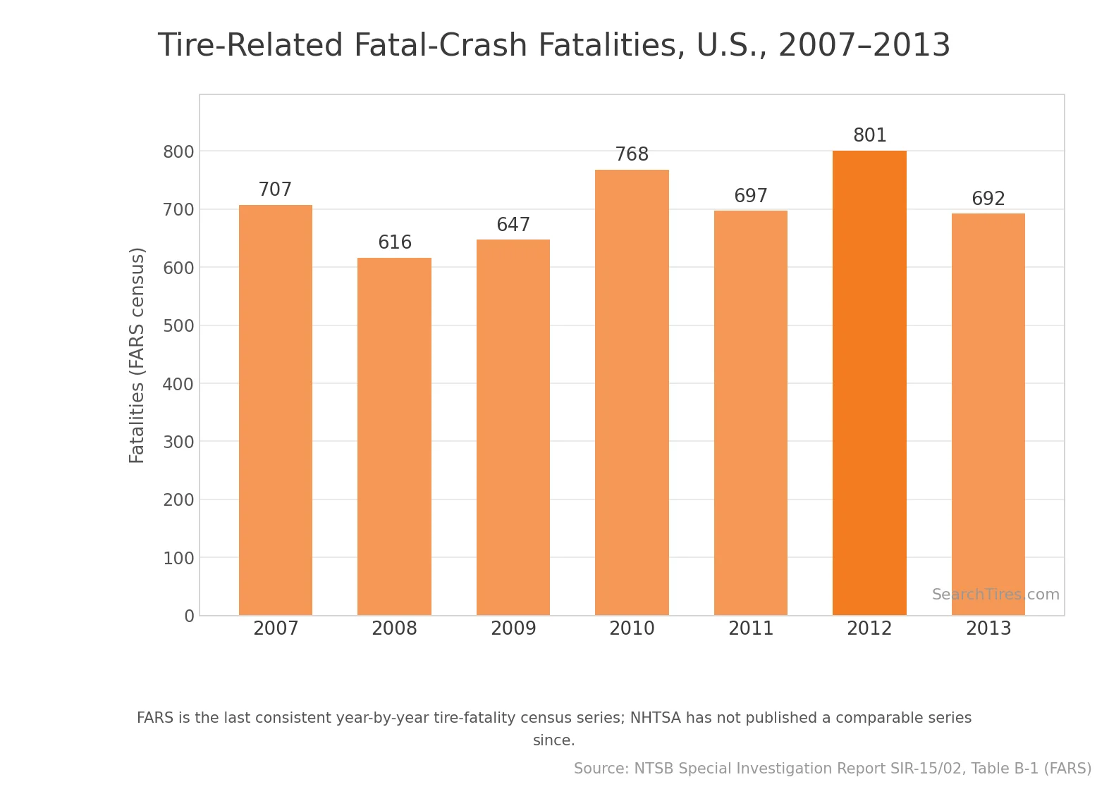 Tire-related fatal-crash fatalities, U.S., 2007–2013 — the last consistent year-by-year FARS census series. Source: NTSB Special Investigation Report SIR-15/02, Table B-1.