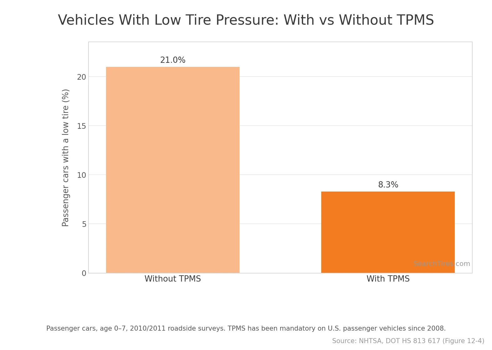 Vehicles with a low tire, with vs without TPMS — TPMS cuts the low-pressure rate from 21.0% to 8.3%. Source: NHTSA, DOT HS 813 617.