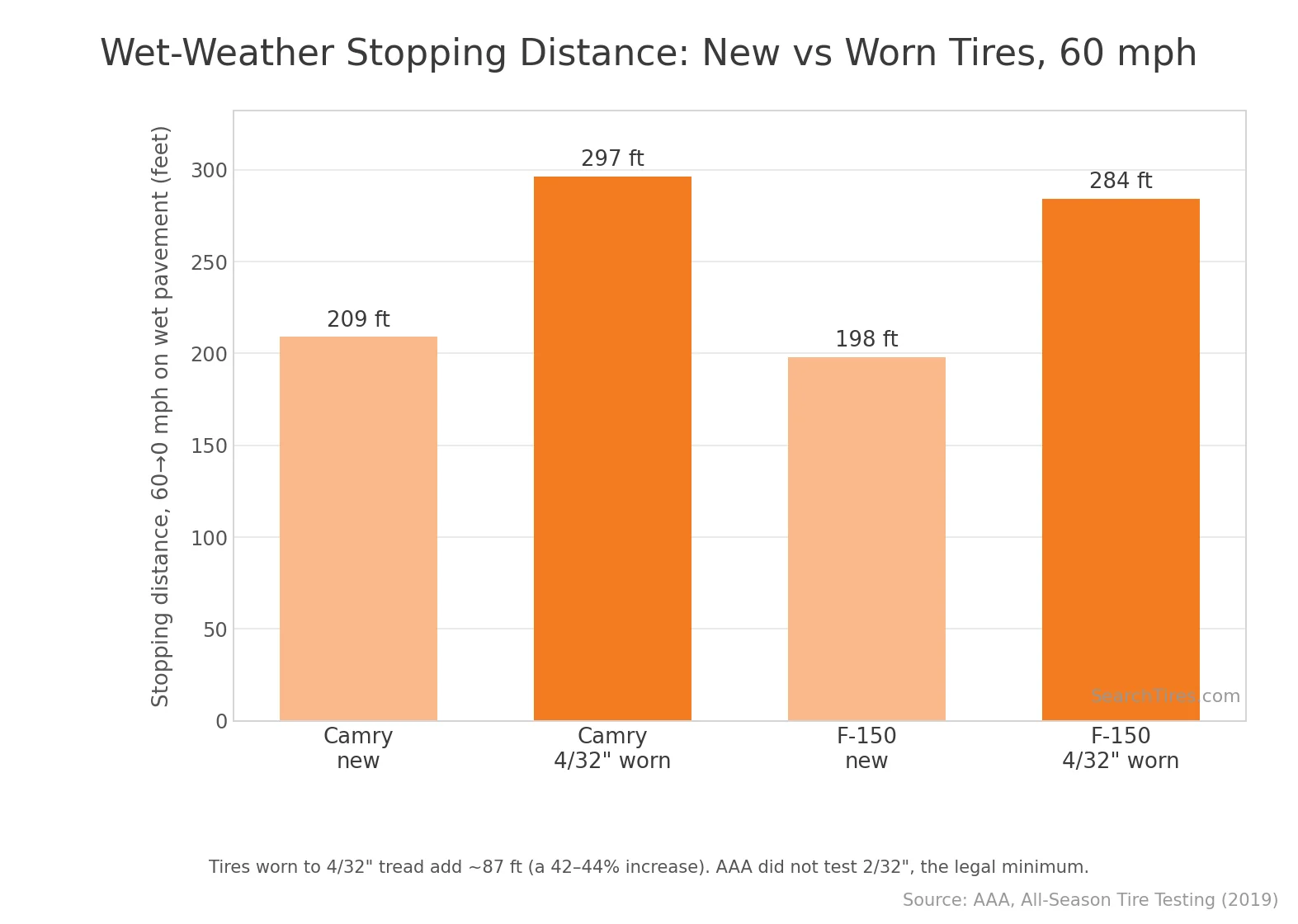 Wet-weather stopping distance at 60 mph, new vs 4/32"-worn tires — worn tires add roughly 87 feet. Source: AAA All-Season Tire Testing, 2019.
