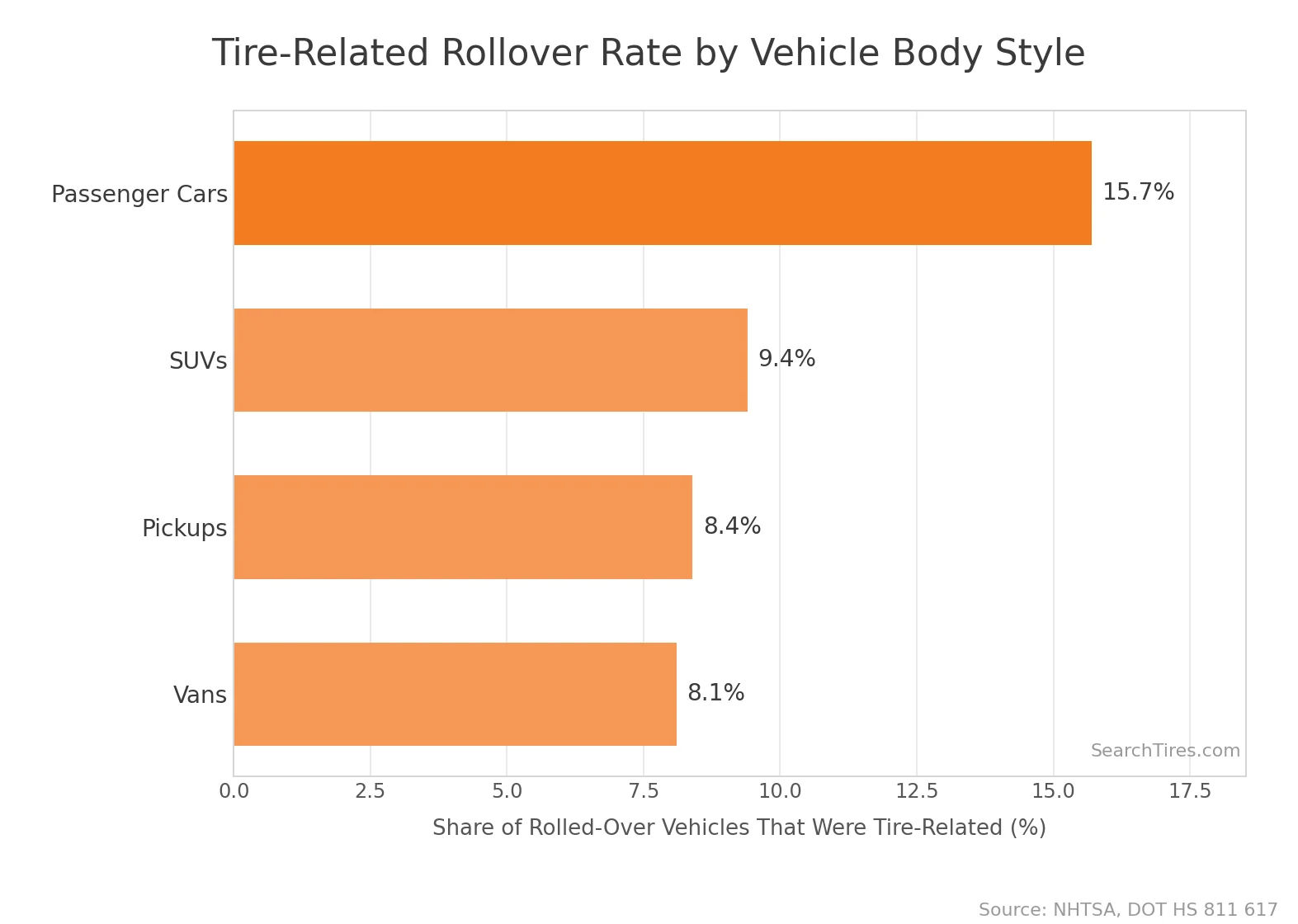 Tire-related rollover rate by vehicle body style — % of rolled-over vehicles in each category that were tire-related crash vehicles. Source: NHTSA, DOT HS 811 617.