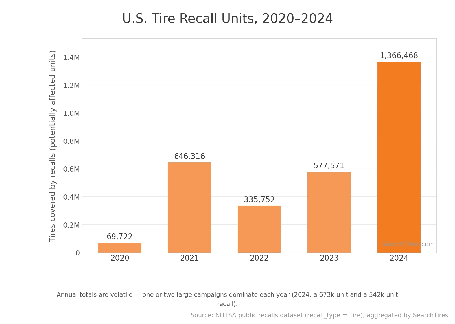 U.S. tire recall units, 2020–2024 — tires covered by recalls each year; 2024 reached 1.37 million. Source: NHTSA public recalls dataset, aggregated by SearchTires.