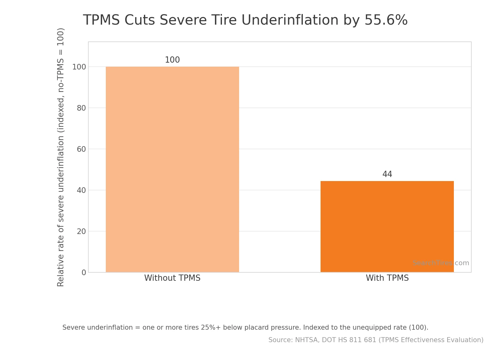 TPMS cuts severe tire underinflation by 55.6% versus comparable vehicles without it. Source: NHTSA, DOT HS 811 681.